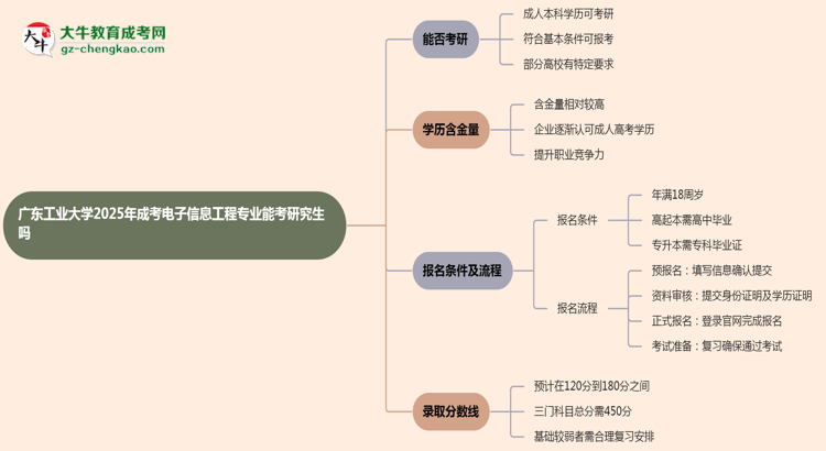 廣東工業(yè)大學(xué)2025年成考電子信息工程專業(yè)能考研究生嗎？