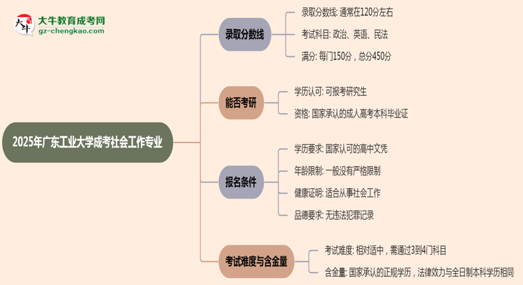 2025年廣東工業(yè)大學(xué)成考社會工作專業(yè)錄取分數(shù)線是多少？思維導(dǎo)圖