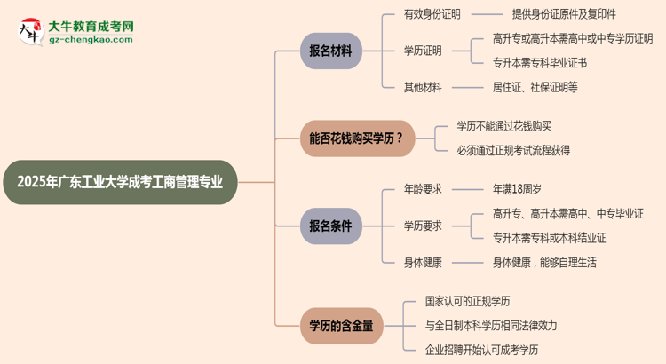 2025年廣東工業(yè)大學成考工商管理專業(yè)報名材料需要什么？思維導圖