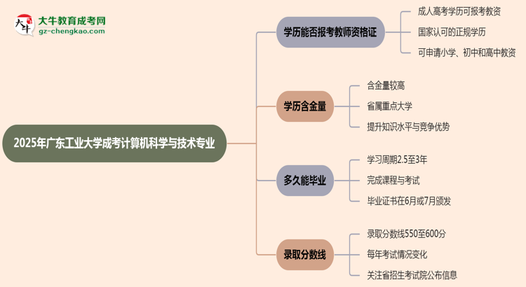 【圖文】2025年廣東工業(yè)大學成考計算機科學與技術專業(yè)學歷能報考教資嗎？