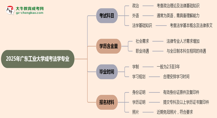 【詳解】2025年廣東工業(yè)大學成考法學專業(yè)入學考試科目有哪些？