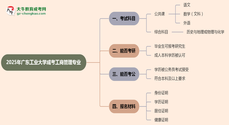 2025年廣東工業(yè)大學(xué)成考工商管理專業(yè)入學(xué)考試科目有哪些？思維導(dǎo)圖