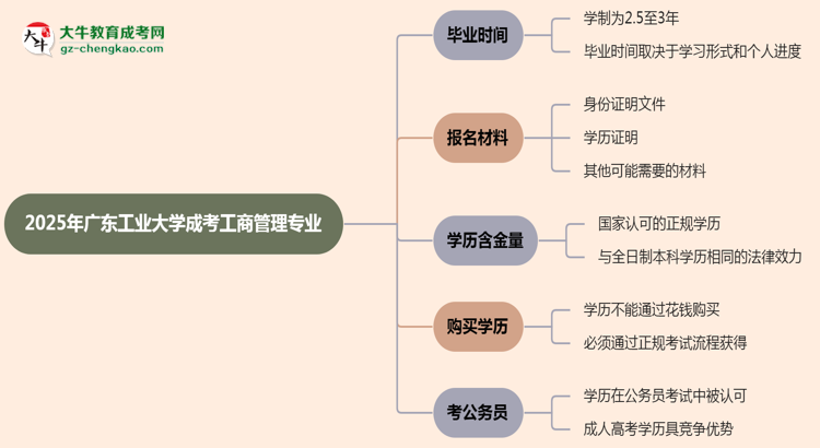 廣東工業(yè)大學(xué)成考工商管理專業(yè)需多久完成并拿證？（2025年新）思維導(dǎo)圖