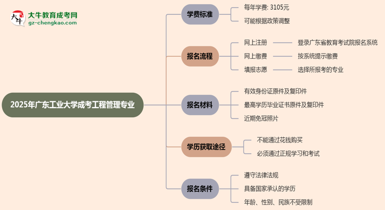 2025年廣東工業(yè)大學(xué)成考工程管理專業(yè)最新學(xué)費(fèi)標(biāo)準(zhǔn)多少思維導(dǎo)圖