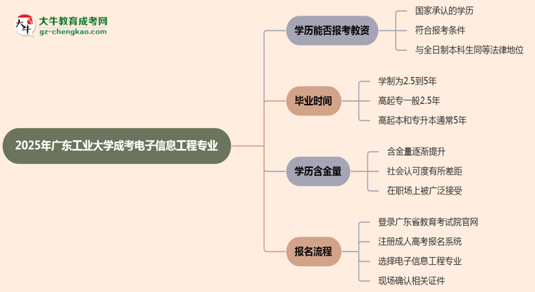 【圖文】2025年廣東工業(yè)大學(xué)成考電子信息工程專業(yè)學(xué)歷能報(bào)考教資嗎？