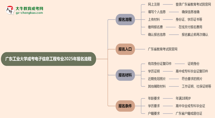 廣東工業(yè)大學(xué)成考電子信息工程專業(yè)2025年報(bào)名流程思維導(dǎo)圖