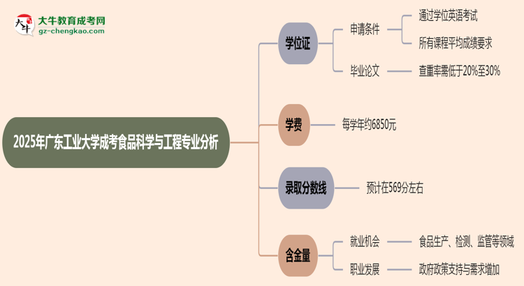 2025年廣東工業(yè)大學成考食品科學與工程專業(yè)能拿學位證嗎？