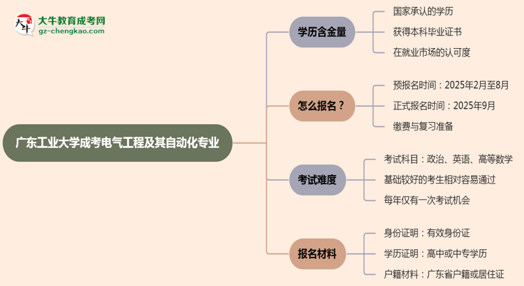 【重磅】廣東工業(yè)大學(xué)成考電氣工程及其自動化專業(yè)是全日制的嗎？（2025最新）