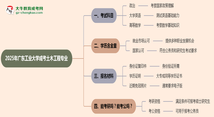 【詳解】2025年廣東工業(yè)大學成考土木工程專業(yè)入學考試科目有哪些？