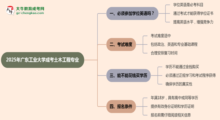 2025年廣東工業(yè)大學(xué)成考土木工程專業(yè)要考學(xué)位英語嗎？