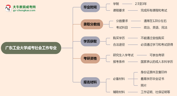 廣東工業(yè)大學成考社會工作專業(yè)需多久完成并拿證？（2025年新）思維導圖