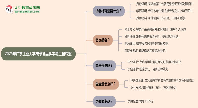 2025年廣東工業(yè)大學(xué)成考食品科學(xué)與工程專(zhuān)業(yè)報(bào)名材料需要什么？