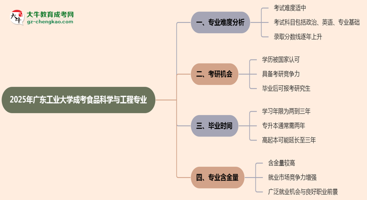 2025年廣東工業(yè)大學(xué)成考食品科學(xué)與工程專業(yè)難不難？