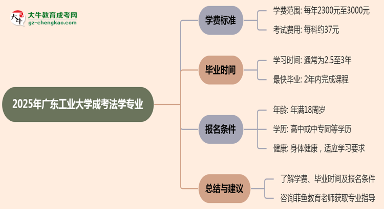 【重磅】2025年廣東工業(yè)大學成考法學專業(yè)最新學費標準多少