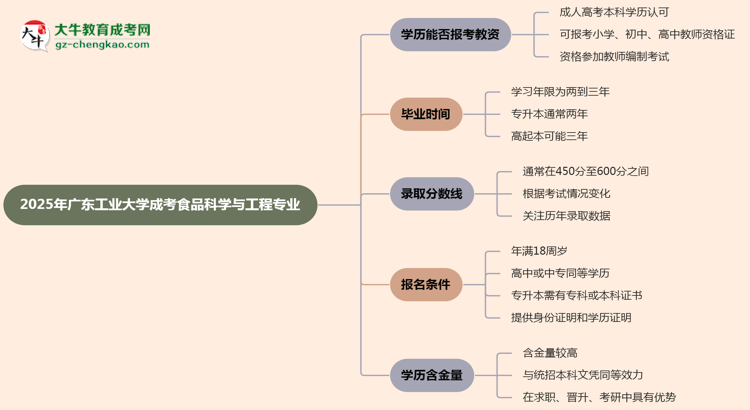 【圖文】2025年廣東工業(yè)大學(xué)成考食品科學(xué)與工程專業(yè)學(xué)歷能報(bào)考教資嗎？