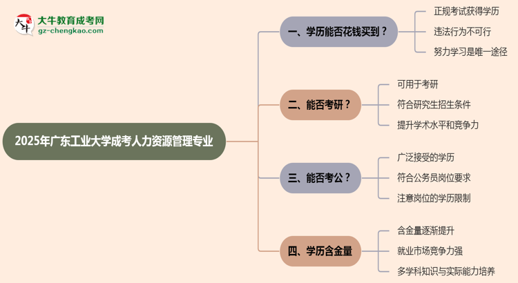 【圖文】2025年廣東工業(yè)大學(xué)成考人力資源管理專業(yè)學(xué)歷花錢能買到嗎？