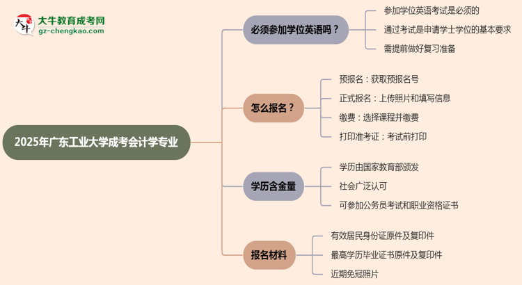 2025年廣東工業(yè)大學(xué)成考會計(jì)學(xué)專業(yè)要考學(xué)位英語嗎？思維導(dǎo)圖