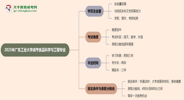 【科普】2025年廣東工業(yè)大學(xué)成考食品科學(xué)與工程專業(yè)學(xué)歷的含金量怎么樣？