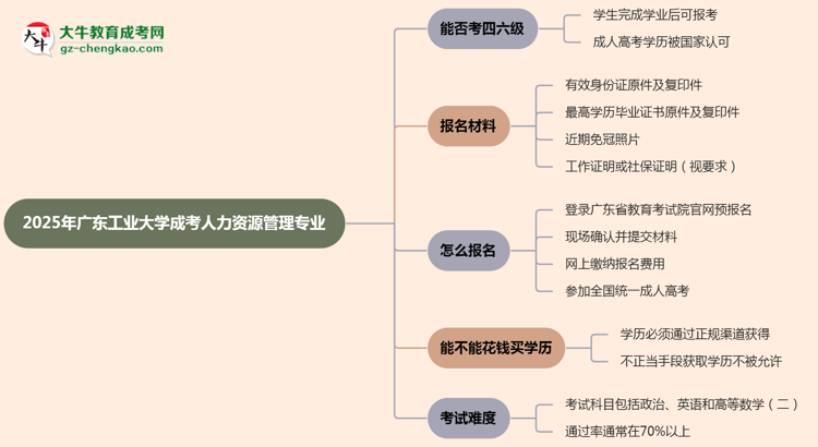 廣東工業(yè)大學(xué)2025年成考人力資源管理專業(yè)生可不可以考四六級？