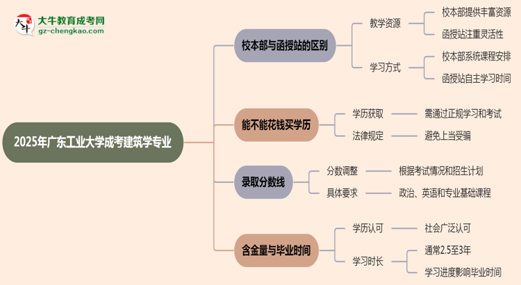 【答疑】廣東工業(yè)大學(xué)2025年成考建筑學(xué)專業(yè)校本部和函授站哪個(gè)更好？