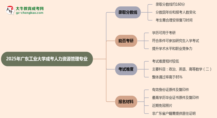 2025年廣東工業(yè)大學(xué)成考人力資源管理專業(yè)錄取分?jǐn)?shù)線是多少？