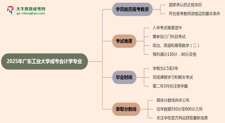 2025年廣東工業(yè)大學(xué)成考會計學(xué)專業(yè)學(xué)歷能報考教資嗎？思維導(dǎo)圖