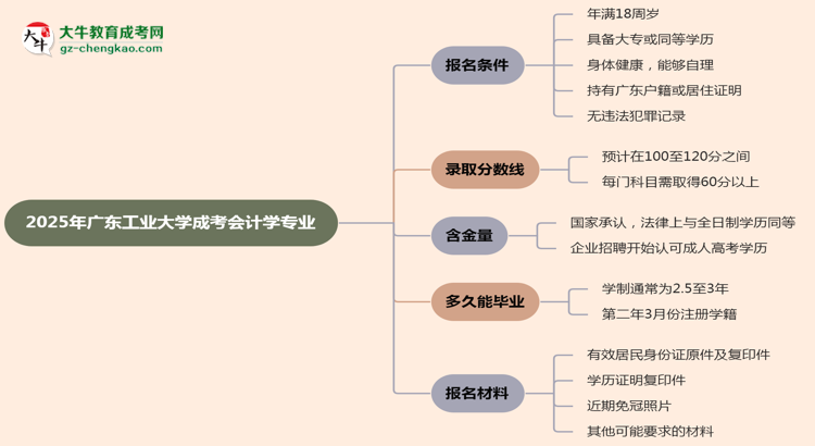 廣東工業(yè)大學(xué)2025年成考會(huì)計(jì)學(xué)專業(yè)報(bào)考條件是什么思維導(dǎo)圖