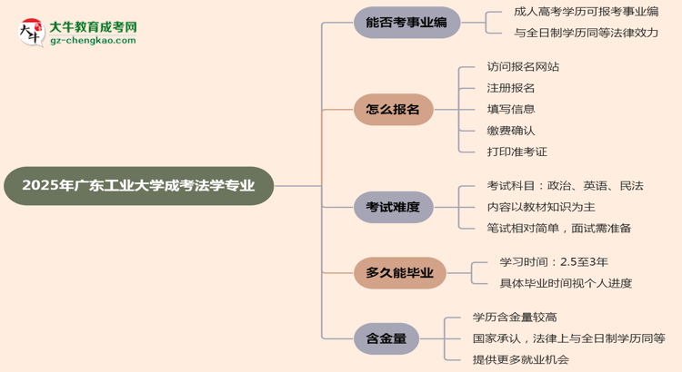 2025年廣東工業(yè)大學(xué)成考法學(xué)專業(yè)能考事業(yè)編嗎？