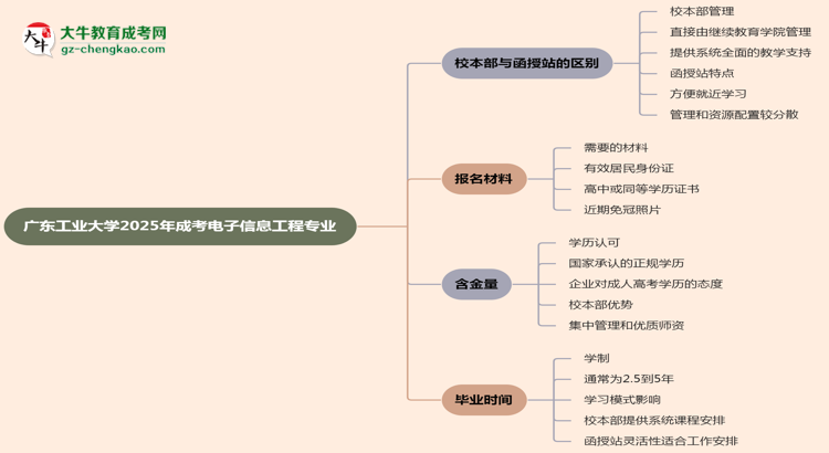 【答疑】廣東工業(yè)大學(xué)2025年成考電子信息工程專業(yè)校本部和函授站哪個(gè)更好？