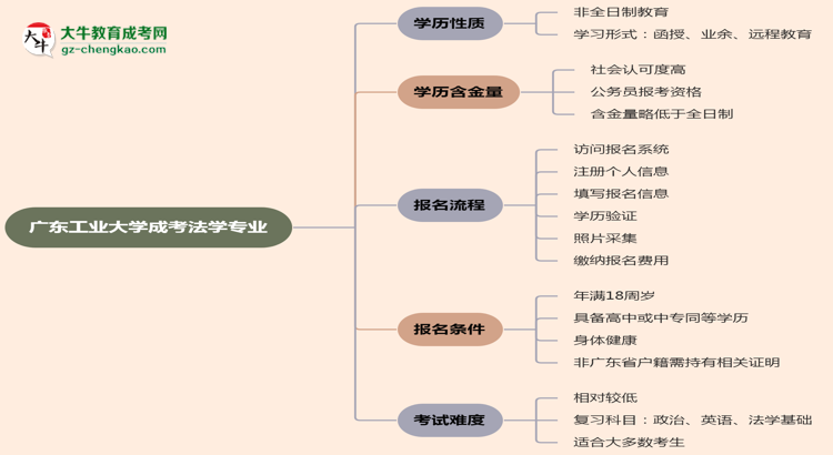 【重磅】廣東工業(yè)大學(xué)成考法學(xué)專業(yè)是全日制的嗎？（2025最新）