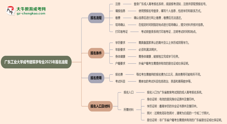 【保姆級(jí)】廣東工業(yè)大學(xué)成考建筑學(xué)專業(yè)2025年報(bào)名流程