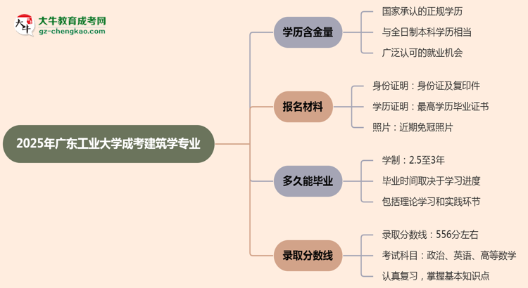 2025年廣東工業(yè)大學(xué)成考建筑學(xué)專業(yè)學(xué)歷的含金量怎么樣？思維導(dǎo)圖