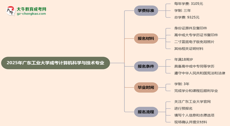 【重磅】2025年廣東工業(yè)大學(xué)成考計(jì)算機(jī)科學(xué)與技術(shù)專業(yè)最新學(xué)費(fèi)標(biāo)準(zhǔn)多少