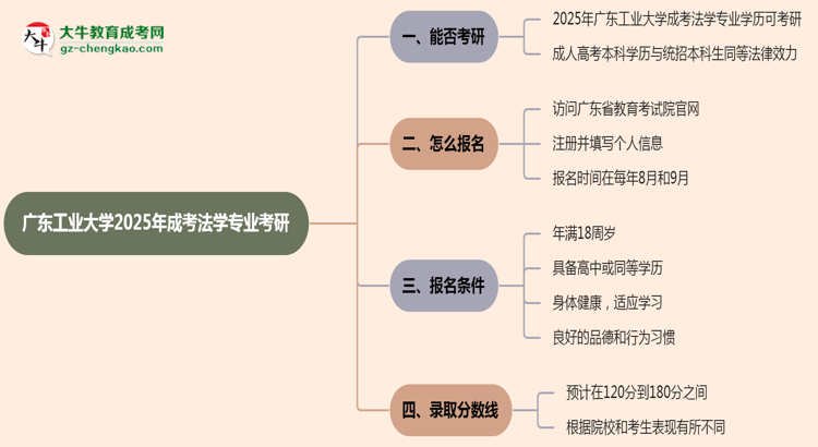 廣東工業(yè)大學(xué)2025年成考法學(xué)專業(yè)能考研究生嗎？