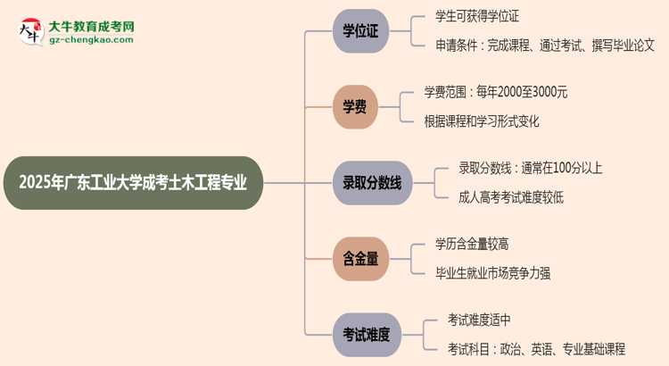 2025年廣東工業(yè)大學(xué)成考土木工程專(zhuān)業(yè)能拿學(xué)位證嗎？