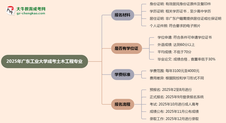 2025年廣東工業(yè)大學成考土木工程專業(yè)報名材料需要什么？