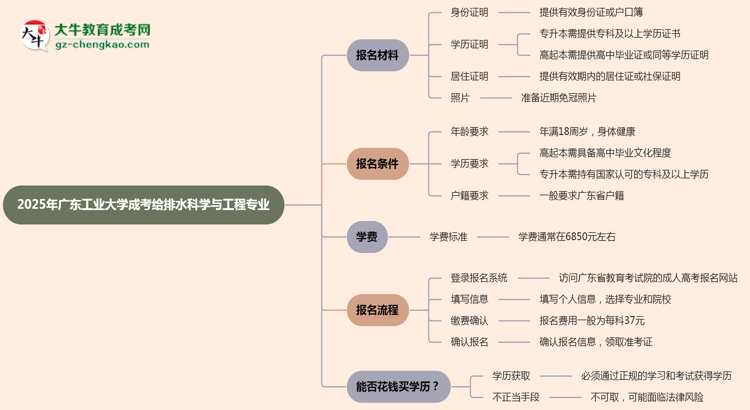 2025年廣東工業(yè)大學成考給排水科學與工程專業(yè)報名材料需要什么？