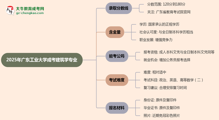 2025年廣東工業(yè)大學(xué)成考建筑學(xué)專業(yè)錄取分?jǐn)?shù)線是多少？