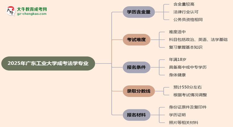 【科普】2025年廣東工業(yè)大學(xué)成考法學(xué)專業(yè)學(xué)歷的含金量怎么樣？