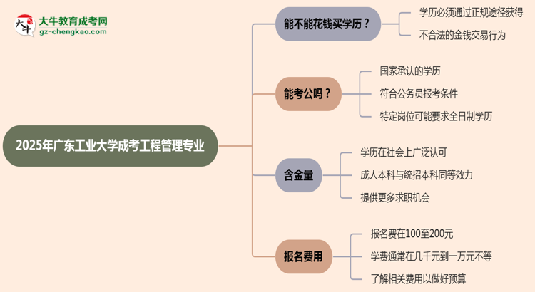 2025年廣東工業(yè)大學(xué)成考工程管理專業(yè)學(xué)歷花錢能買到嗎？思維導(dǎo)圖