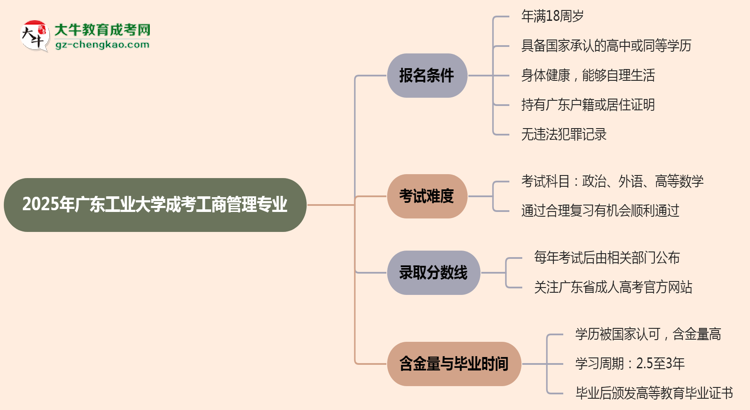 廣東工業(yè)大學2025年成考工商管理專業(yè)報考條件是什么思維導圖