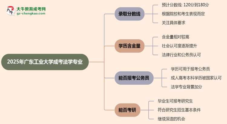 2025年廣東工業(yè)大學成考法學專業(yè)錄取分數(shù)線是多少？