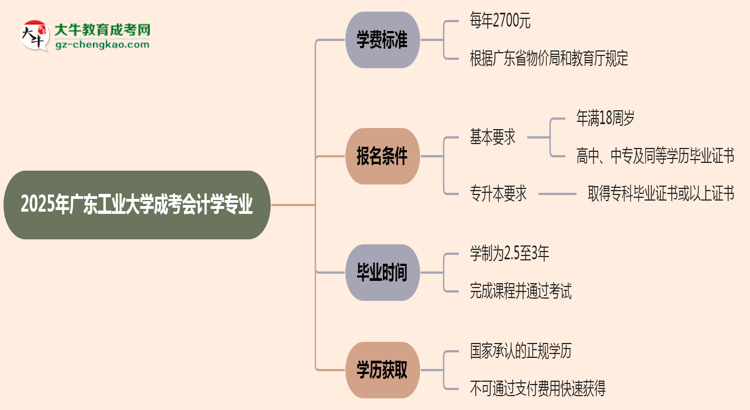 2025年廣東工業(yè)大學成考會計學專業(yè)最新學費標準多少思維導圖