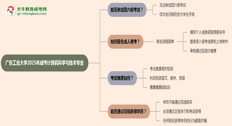 廣東工業(yè)大學2025年成考計算機科學與技術專業(yè)生可不可以考四六級？