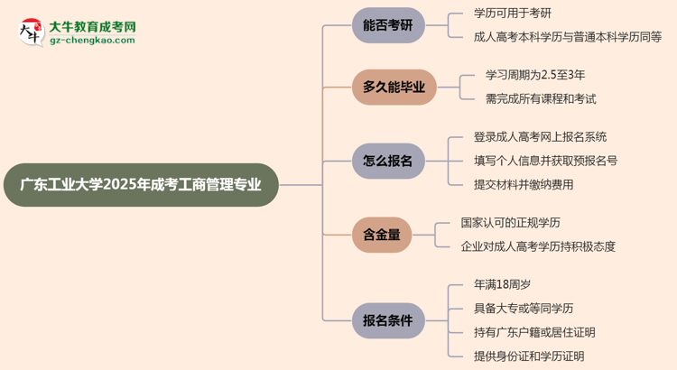 廣東工業(yè)大學(xué)2025年成考工商管理專業(yè)能考研究生嗎？思維導(dǎo)圖