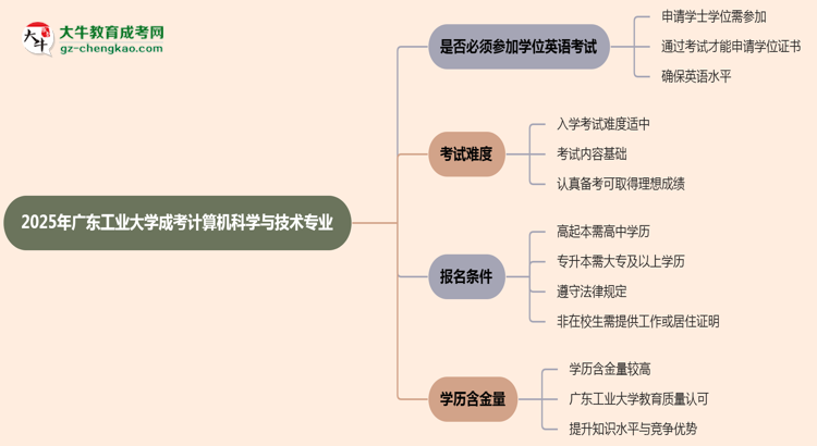 2025年廣東工業(yè)大學(xué)成考計(jì)算機(jī)科學(xué)與技術(shù)專(zhuān)業(yè)要考學(xué)位英語(yǔ)嗎？思維導(dǎo)圖