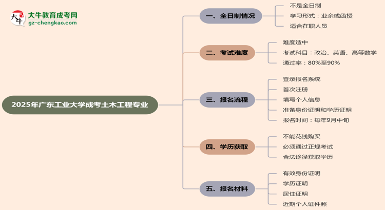 【重磅】廣東工業(yè)大學(xué)成考土木工程專業(yè)是全日制的嗎？（2025最新）