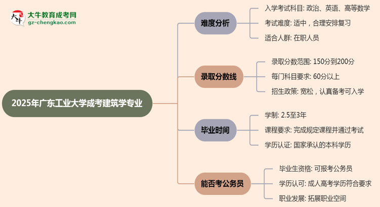 2025年廣東工業(yè)大學(xué)成考建筑學(xué)專(zhuān)業(yè)難不難？思維導(dǎo)圖