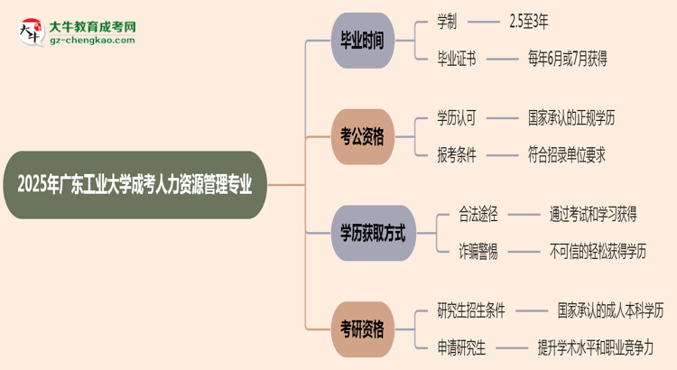 【重磅】廣東工業(yè)大學(xué)成考人力資源管理專業(yè)需多久完成并拿證？（2025年新）