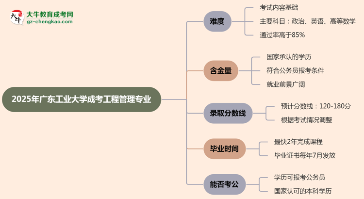 2025年廣東工業(yè)大學成考工程管理專業(yè)難不難？思維導圖